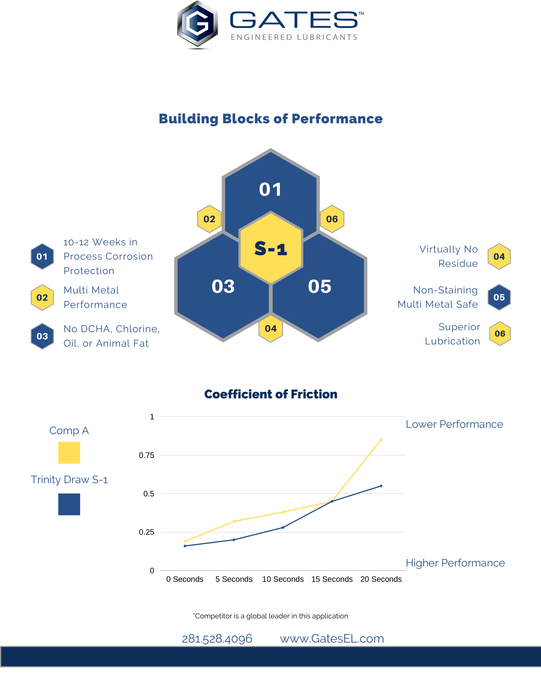 Trinity Draw S-1 Series